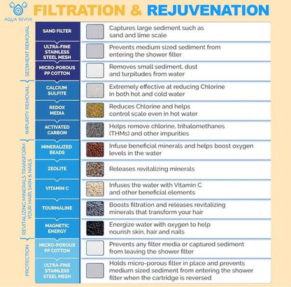 Aqua Revive High Output Revitalizing Shower Filter - Reduces Dry Itchy Skin, Dandruff, Eczema, and Dramatically Improves The Condition of Your Skin, Hair and Nails - Chrome (SF100).