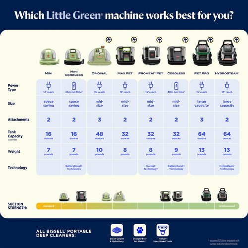 BISSELL Little Green Mini Portable Carpet and Upholstery Deep Cleaner, Car/Auto Detailer, with HydroRinse Self-Cleaning Tool and 4" Tough Stain Tool, Tea Green, 4075