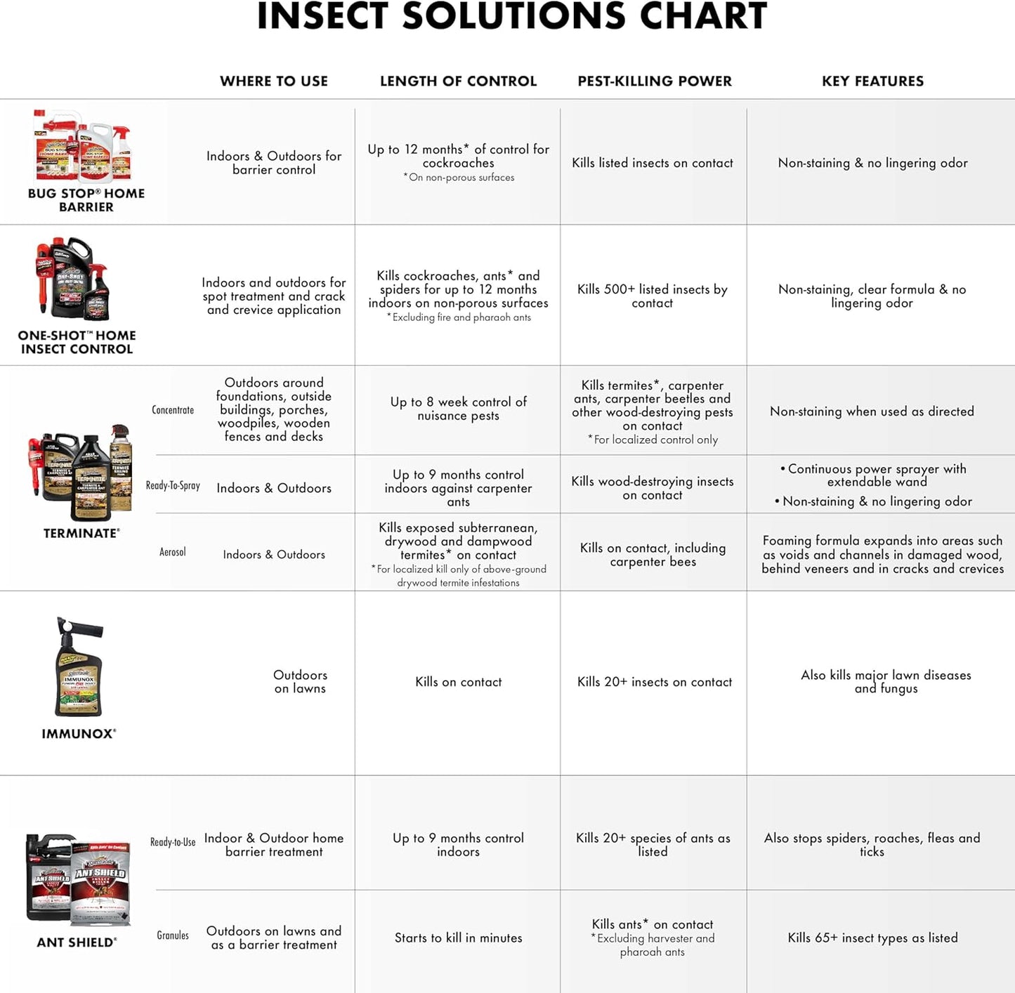 Spectracide Immunox Fungus Plus Insect Control - Dual Action Hose-End Concentrate, 32 Oz, 6 Pack