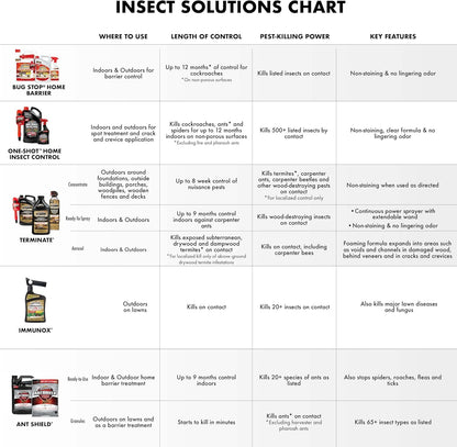 Spectracide Immunox Fungus Plus Insect Control - Dual Action Hose-End Concentrate, 32 Oz, 6 Pack