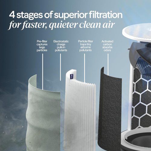Blueair Air Purifier - HEPASilent Smart Cleaner for Large Rooms, 3,048 Sqft, Ideal for Pets & Allergies - Blue Pure 211i Max