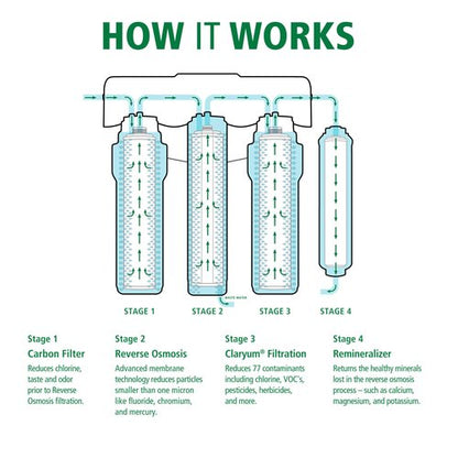 AO Smith Membrane & Remineralizer Replacements