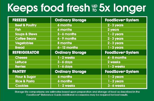 FoodSaver Vacuum Seal Roll - BPA-Free Multilayer Construction for Food Preservation | 11" x 16', 3 Pack