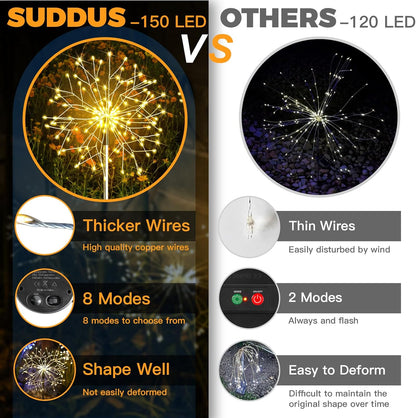 Suddus Solar Garden Lights - Waterproof 150LED Firework Fairy Lights for Outdoor Decor | 2-Pack Warm White