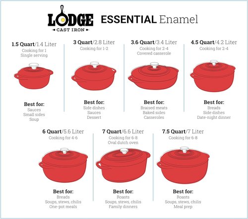 Lodge Enameled Cast Iron Dutch Oven - 1.5 Quart with Lid & Dual Handles - Oven Safe to 500°F - Red