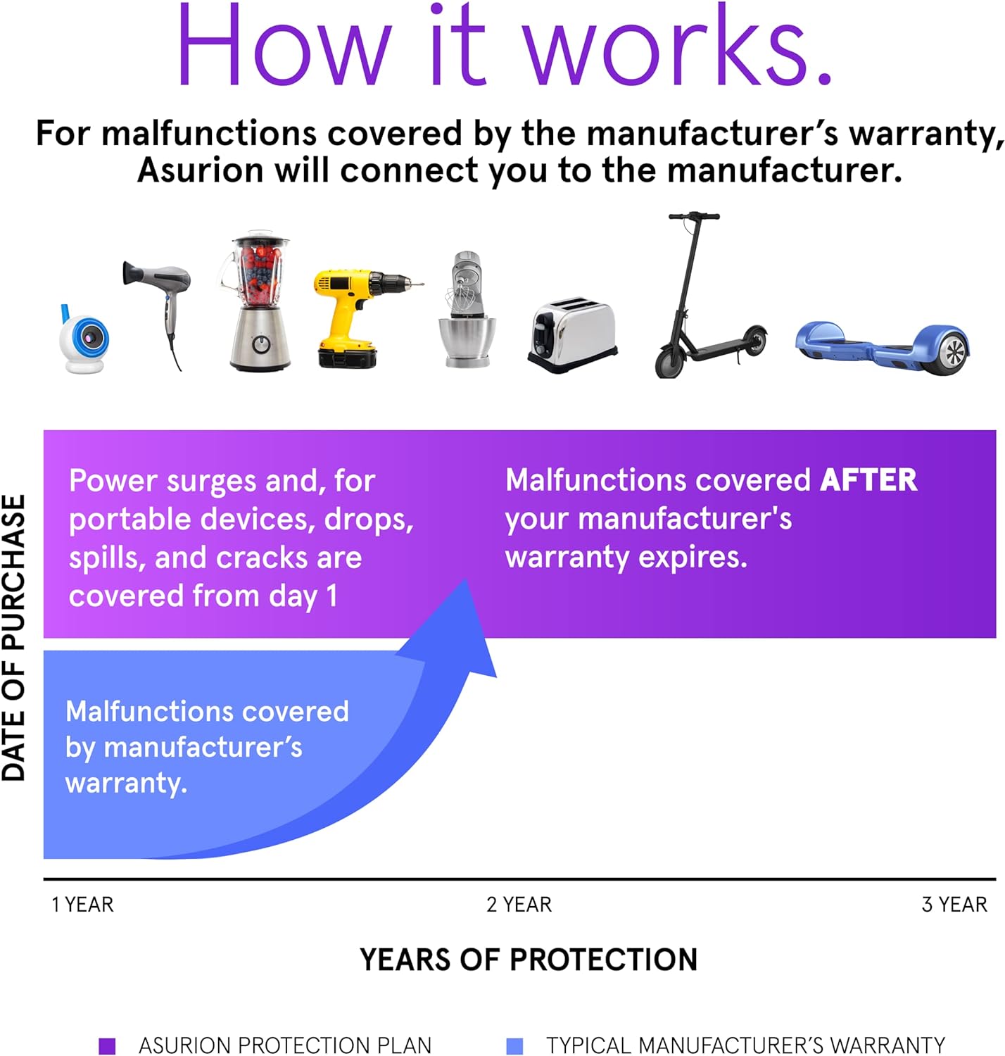 ASURION 3-Year Housewares Protection Plan | Comprehensive Coverage for $60 - $69.99